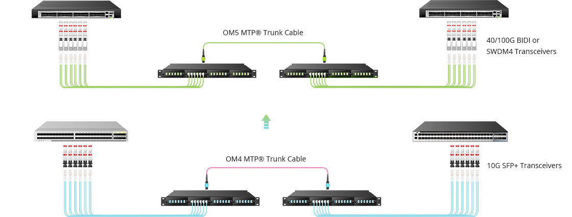 Achieving 40G 100G Transmission