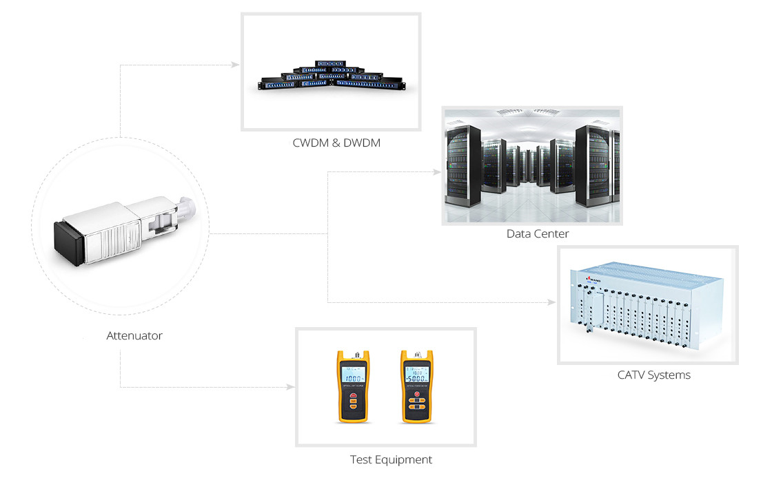 Attenuator Application