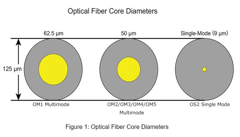 Core diameter