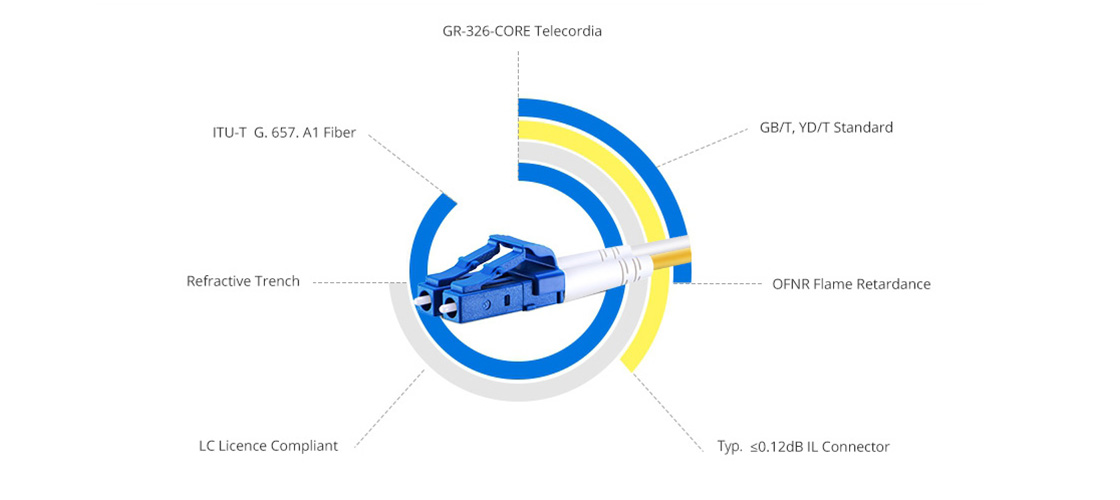 Verbeterde Graad-B LC Data Center Premium Patch Kabel